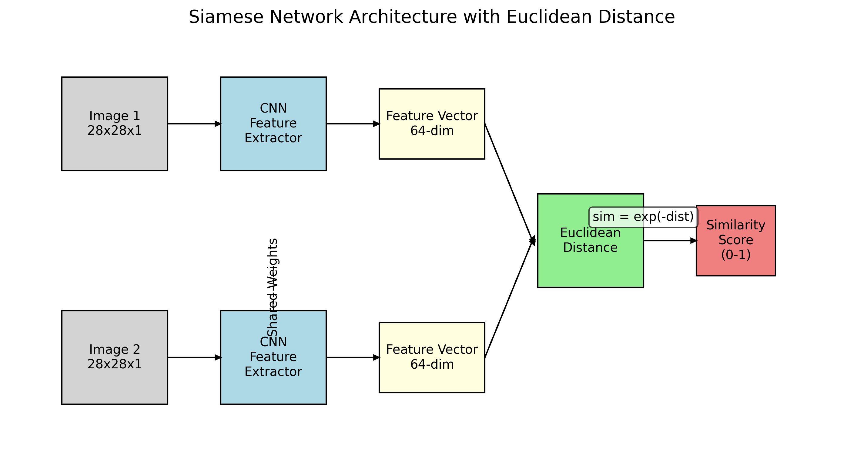 Siamese Network Architecture