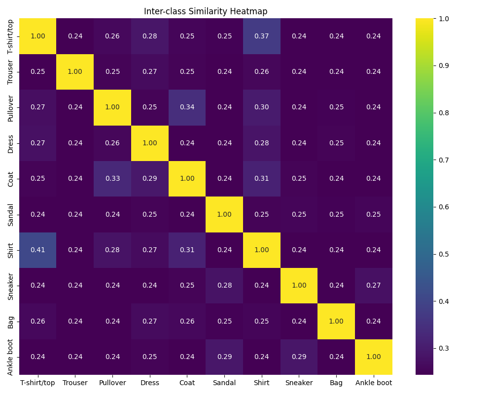 Class Similarity Matrix