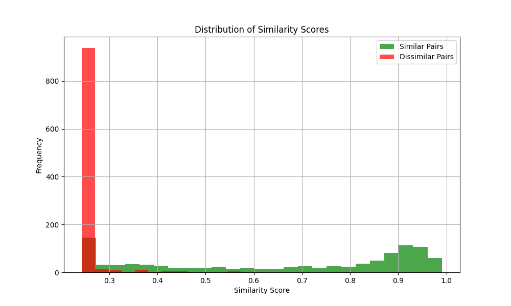 Similarity Distribution